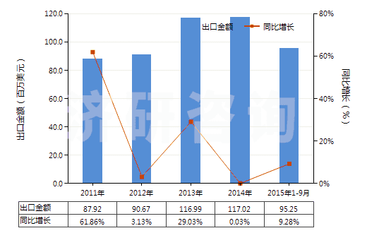 2011-2015年9月中國(guó)肼（聯(lián)氨）及胲（羥胺）的有機(jī)衍生物(HS29280000)出口總額及增速統(tǒng)計(jì)